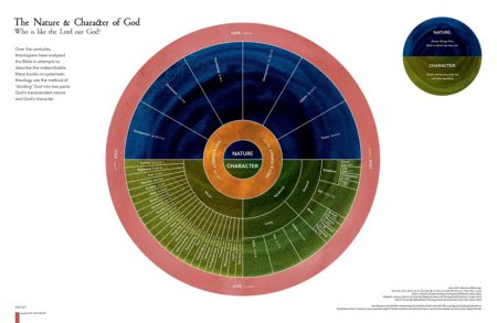 Click to enlarge this infographic depicting the nature and character of God in the Bible